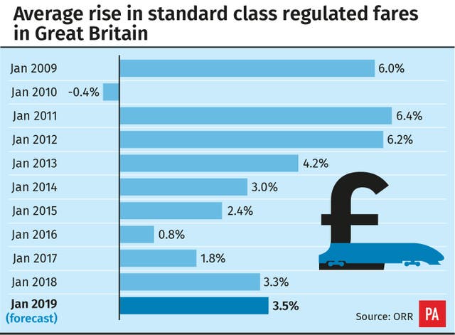 Rail fares