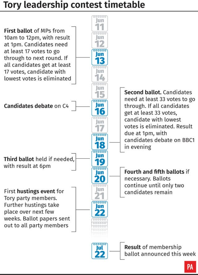 Tory leadership contest timetable