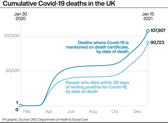 Cumulative Covid-19 deaths in the UK