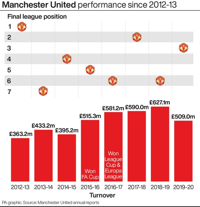 SOCCER Man Utd Finance