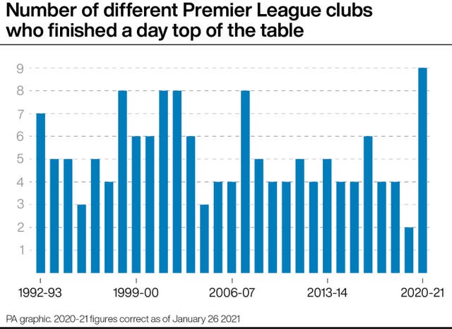 SOCCER Premier League Leaders