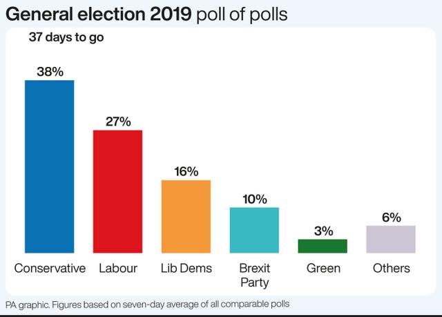 General election 2019 poll of polls