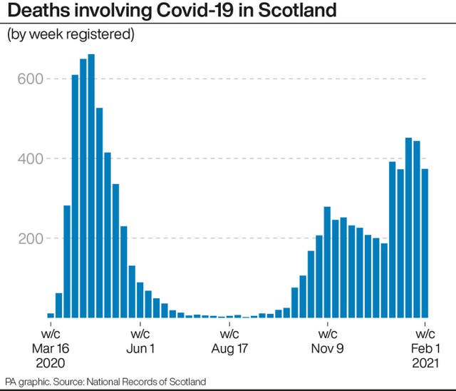 Deaths involving Covid-19 in Scotland
