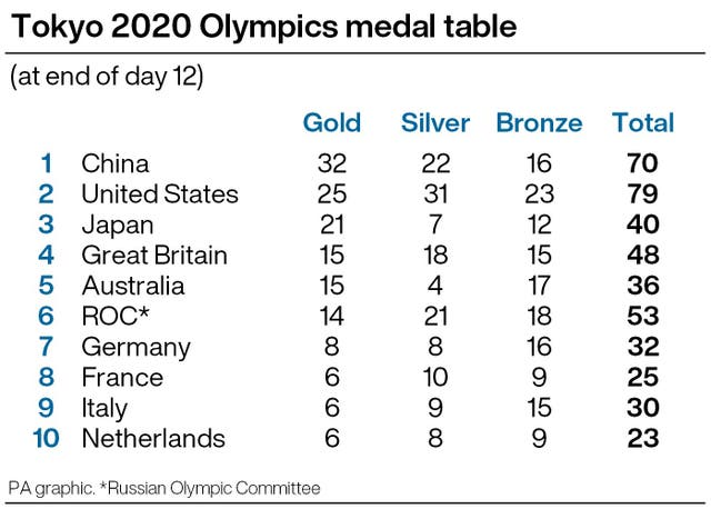 Tokyo 2020 Olympics day 12 medal table infographic