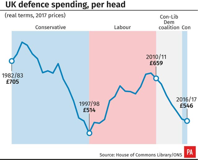 Defence spending