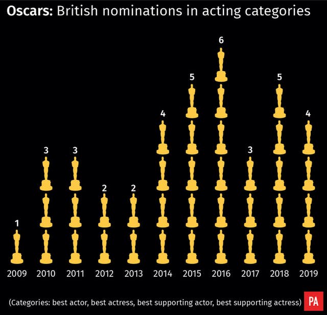 Oscars: British nominations in acting categories
