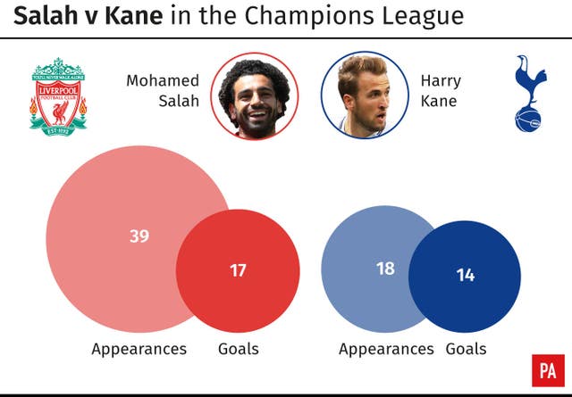 Salah v Kane in the Champions League