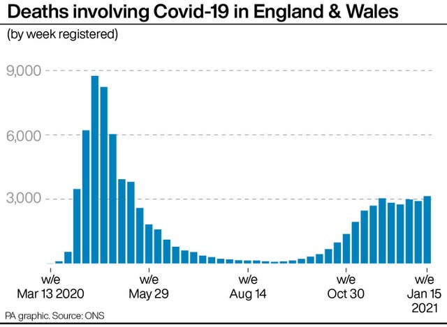 Deaths involving Covid-19 in England & Wales