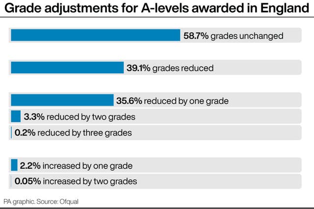 Grade adjustments for A-levels awarded in England