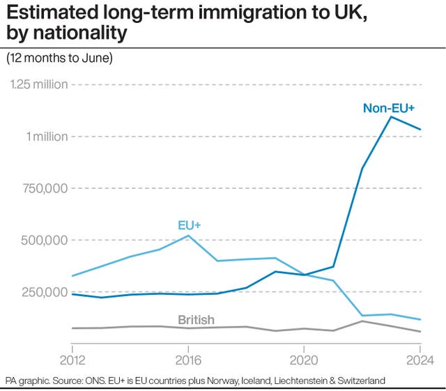 Graph showing estimated long-term immigration to UK, by nationality