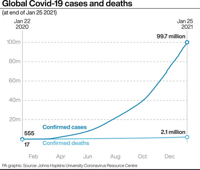 Global Covid-19 cases and deaths.