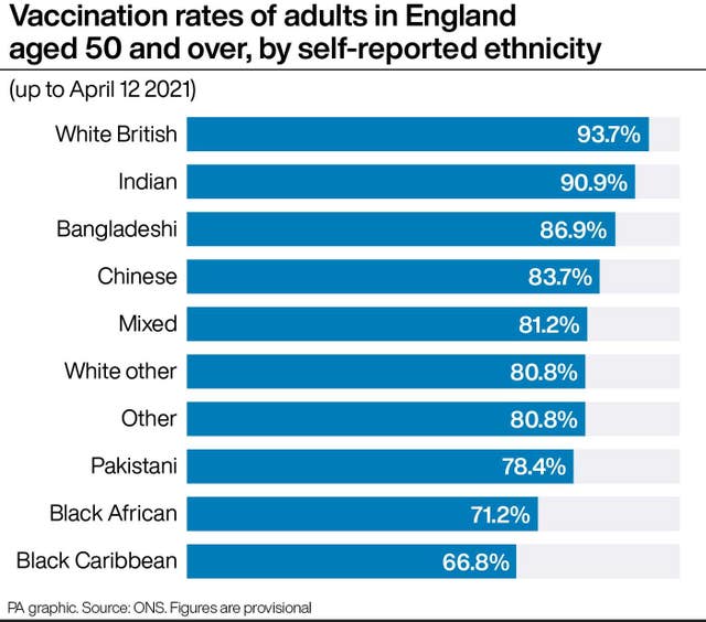 Vaccination rates of adults in England aged 50 and over, by self-reported ethnicity
