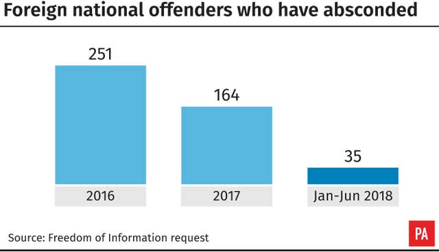 Absconded offenders