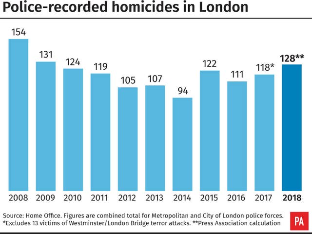 Murder figures