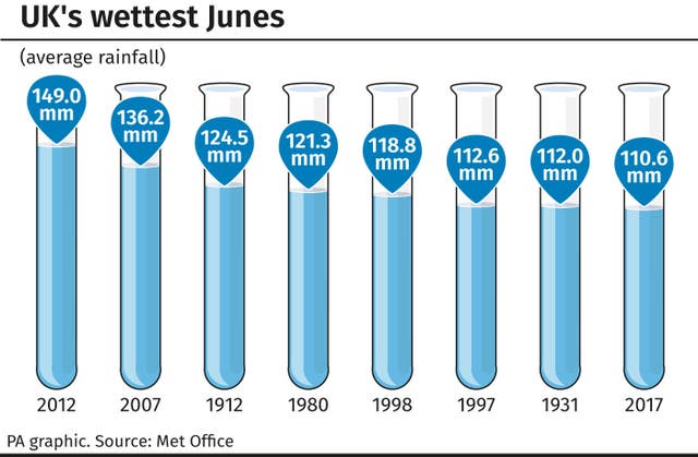 WEATHER Storms Statistics