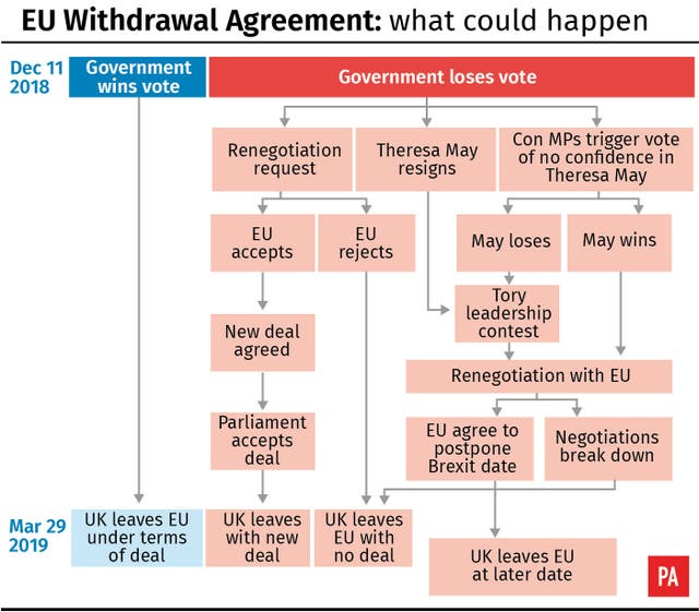 EU Withdrawal Agreement: what could happen