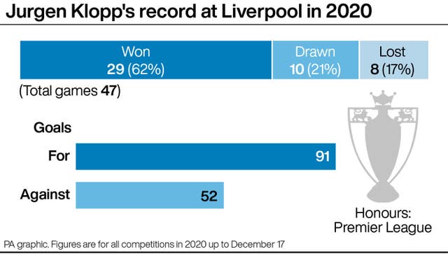 Jurgen Klopp’s record at Liverpool in 2020
