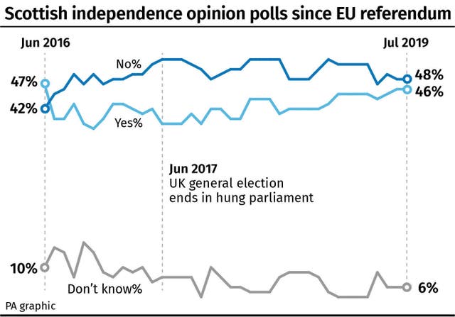 Scottish independence opinion polls since EU referendum