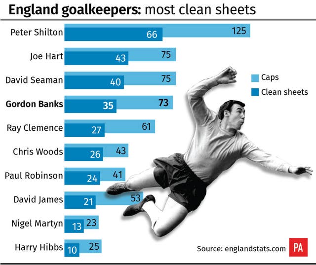 Gordon Banks heads the list of England goalkeepers with the most clean sheets