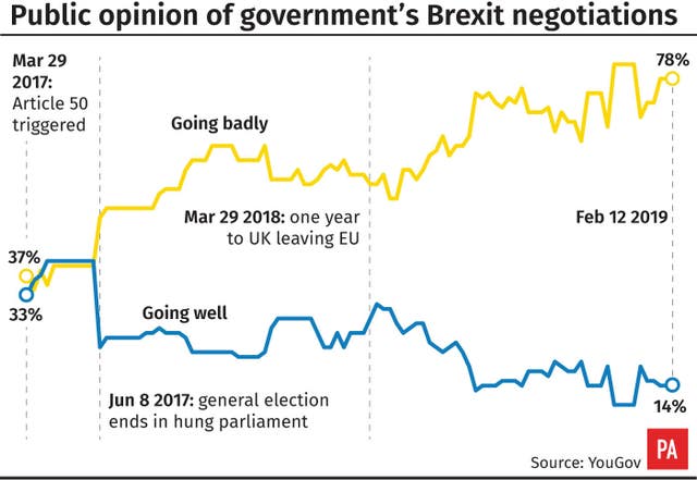 Public opinion of government’s Brexit negotiations