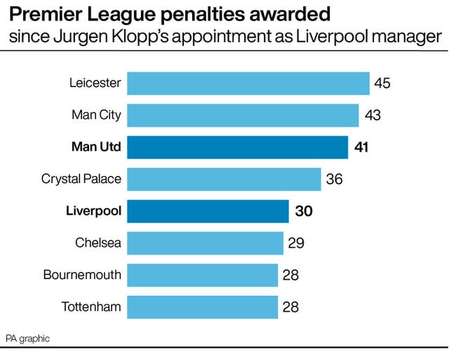 Premier League penalties awarded since Jurgen Klopp's appointment as Liverpool manager