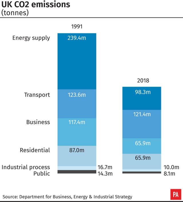 UK CO2 emissions