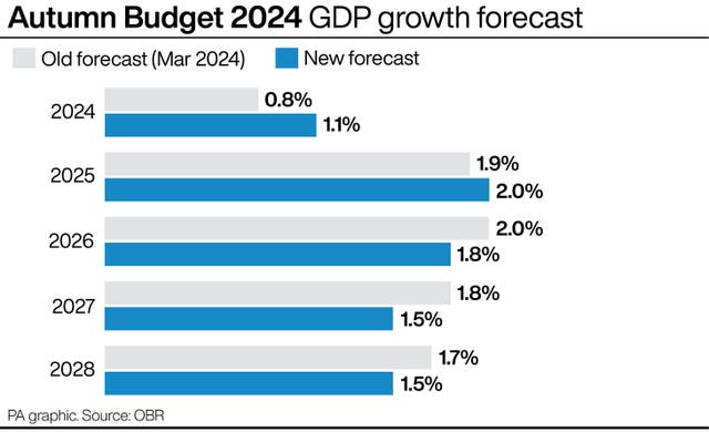 Including old forecast of 0.8% and new forecast of 1.1% for 2024, old forecast of 2.0% and new forecast of 1.8% for 2026, and old forecast of 1.7% A PA chart showing autumn Budget GDP growth forecasts for 2028 and a new 1.5 percent