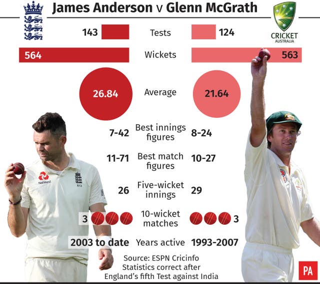 James Anderson passed Glenn McGrath's record