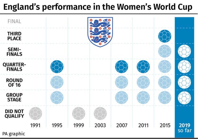 SOCCER,England,Women