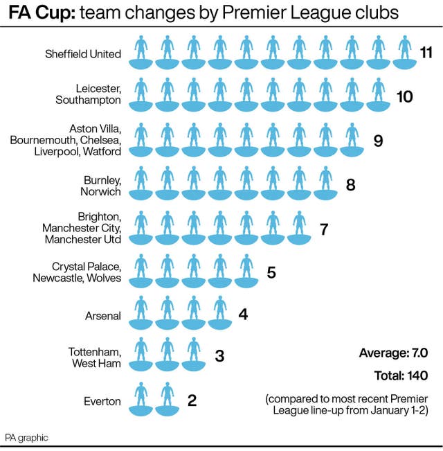 It was all change for Sheffield United in the FA Cup third round