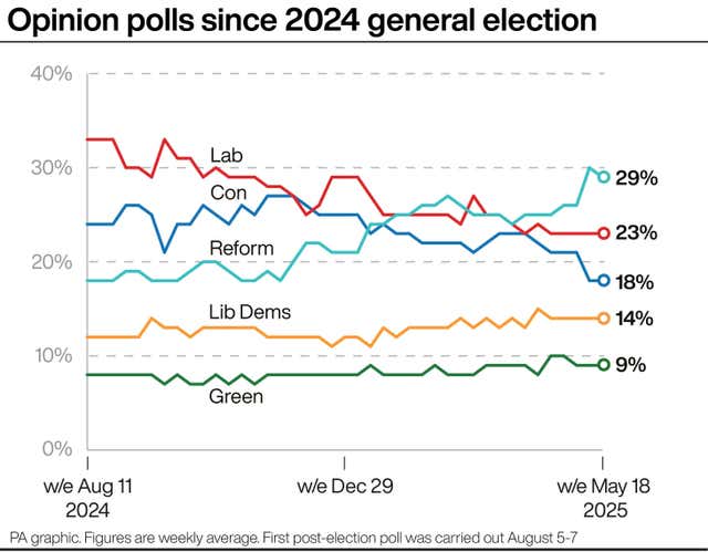 Graph showing opinion polls since 2024 general election