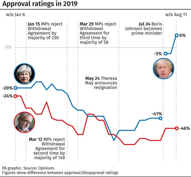 Approval ratings in 2019.