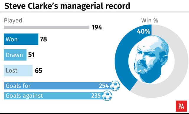 SOCCER Scotland Clarke Record