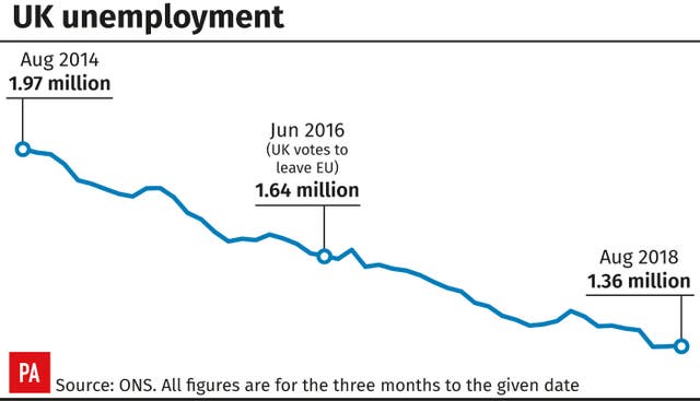 UK unemployment figures