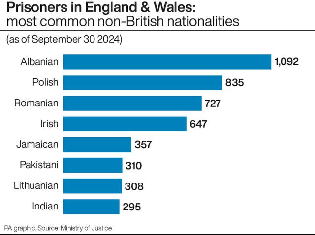 Bar chart showing the most common non-British nationalities of prisoners in England Wales