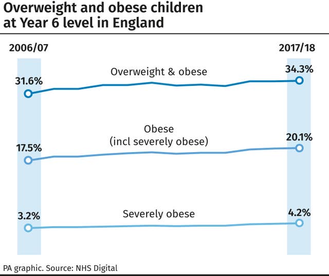 Overweight and obese children at Year 6 level in England