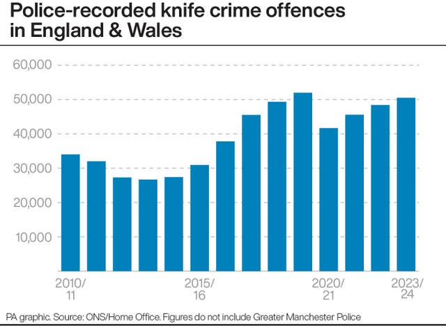 A bar chart showing police-recorded knife crime offences in England & Wales