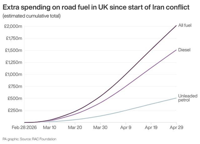 Line graphing showing rising spending on fuel