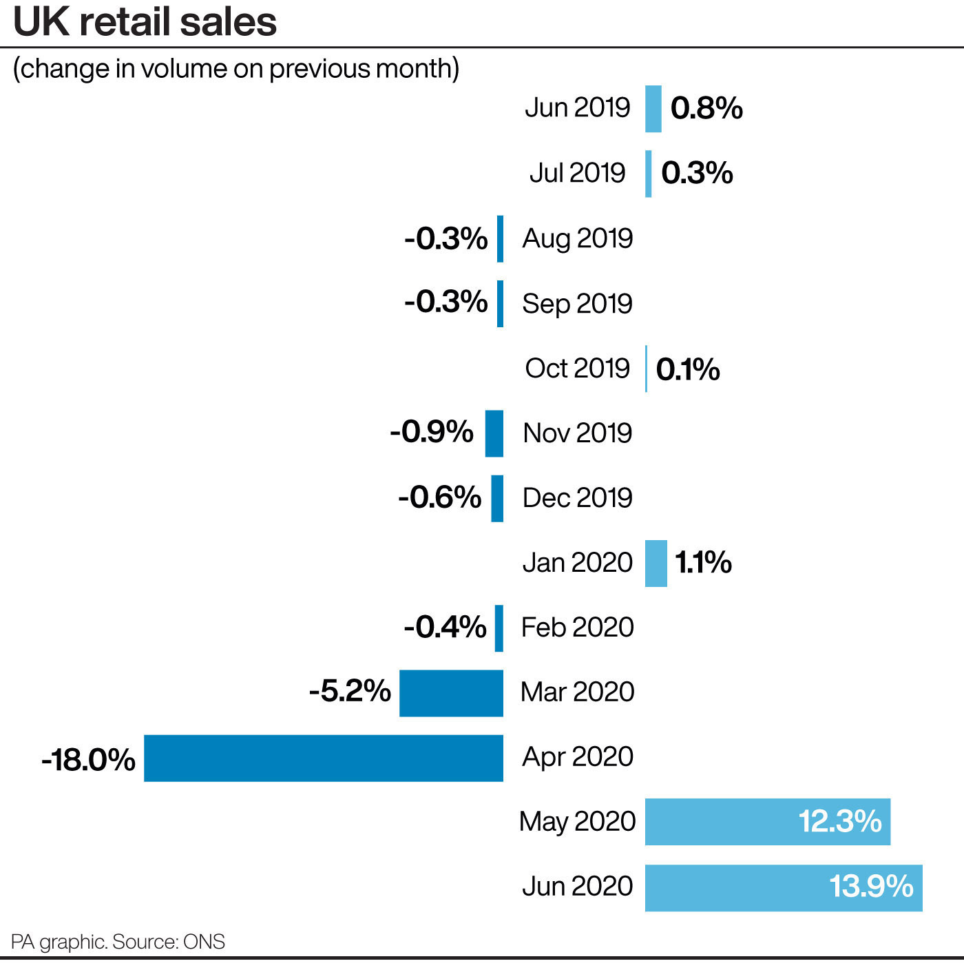 United Kingdom retail sales rise 13.9% in June as non-essential shops reopen