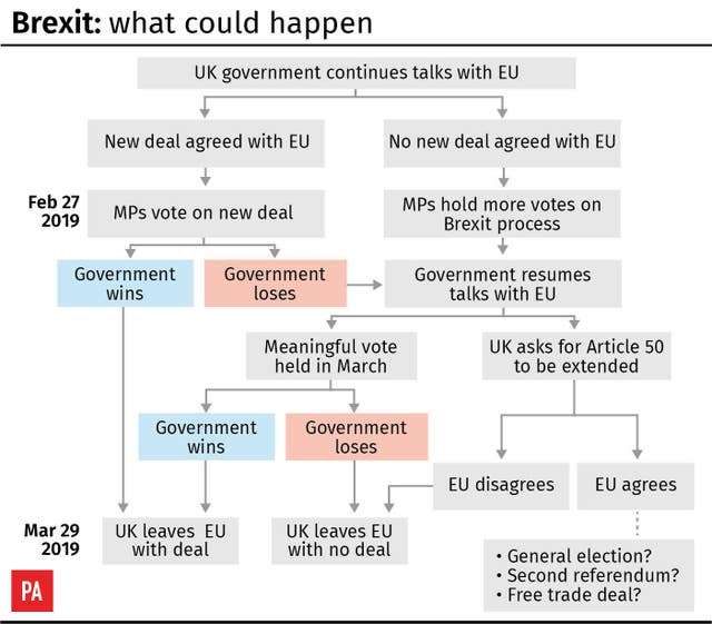 Brexit: what could happen