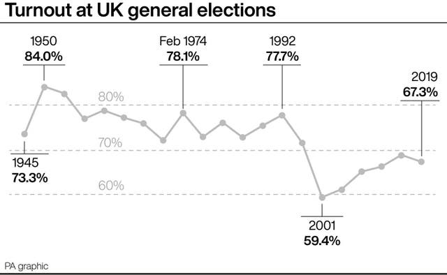 Turnout at UK general elections