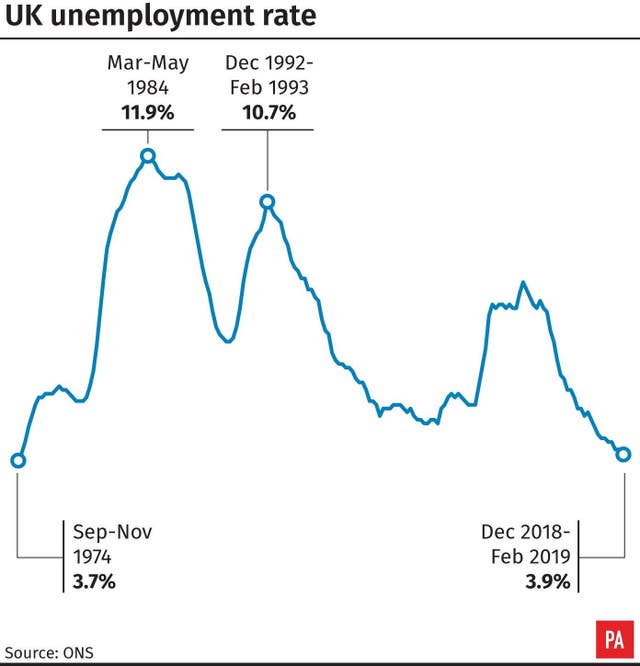 UK Unemployment rate