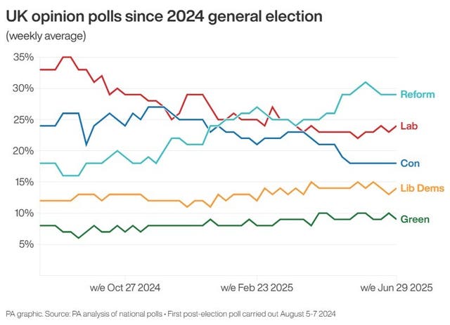 A PA graphic showing UK opinion polls since 2024 general election