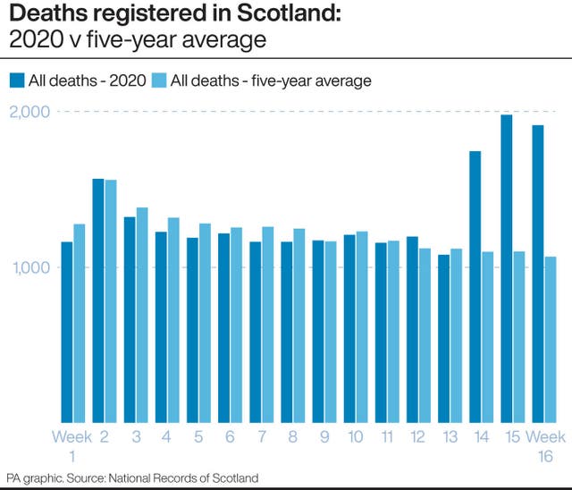 HEALTH Coronavirus Deaths Scotland