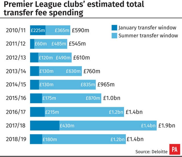 Premier league clubs’ estimated total transfer spending