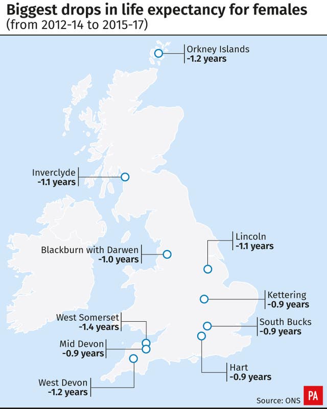 Biggest drops in life expectancy for females.