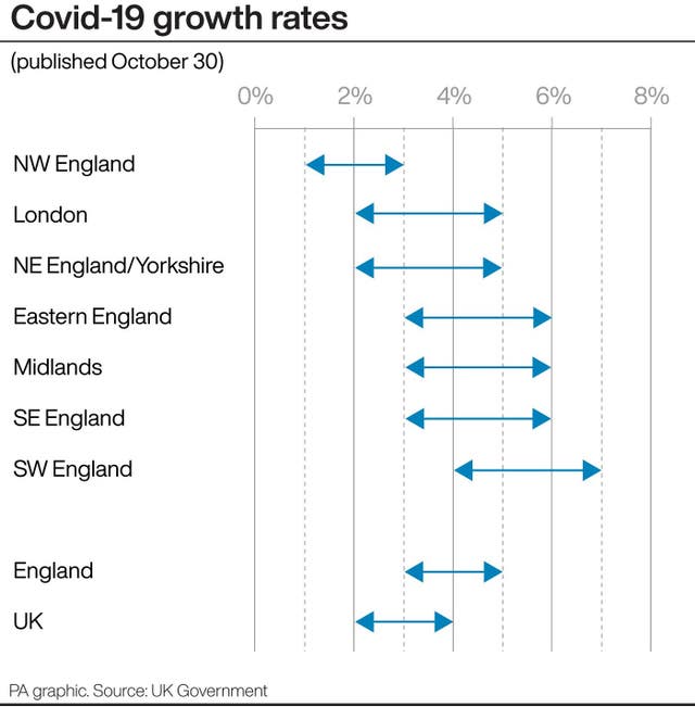 Covid-19 growth rates