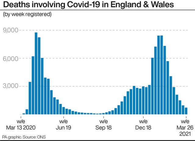 Deaths involving Covid-19 in England & Wales