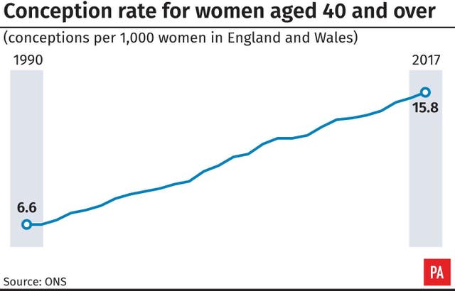Conception rate for women aged 40 and over