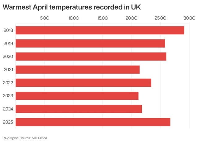 PA infographic showing warmest April temperatures recorded in the UK